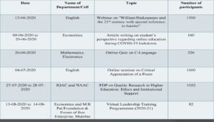 Events organized by College during lockdown.